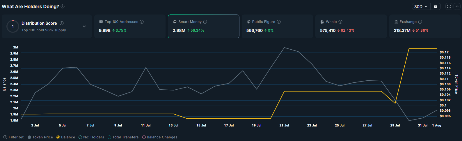 PLUME could rally 40% as smart money ramps up accumulation - 1