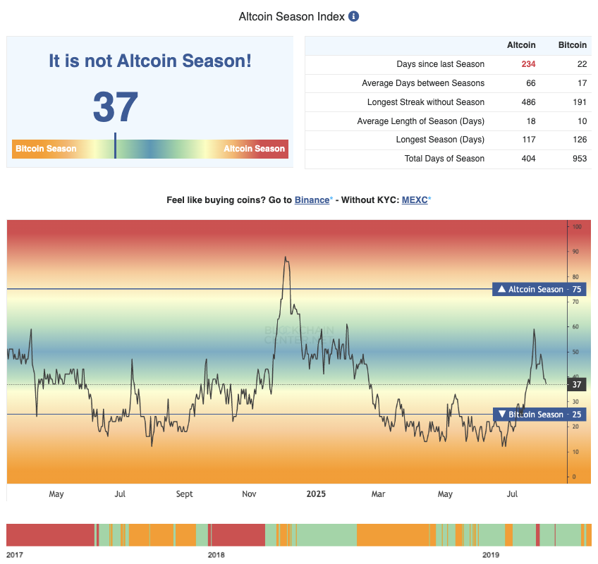 Altcoin season