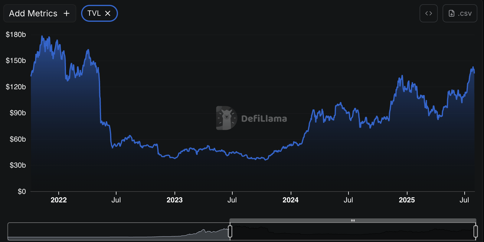 DeFi TVL