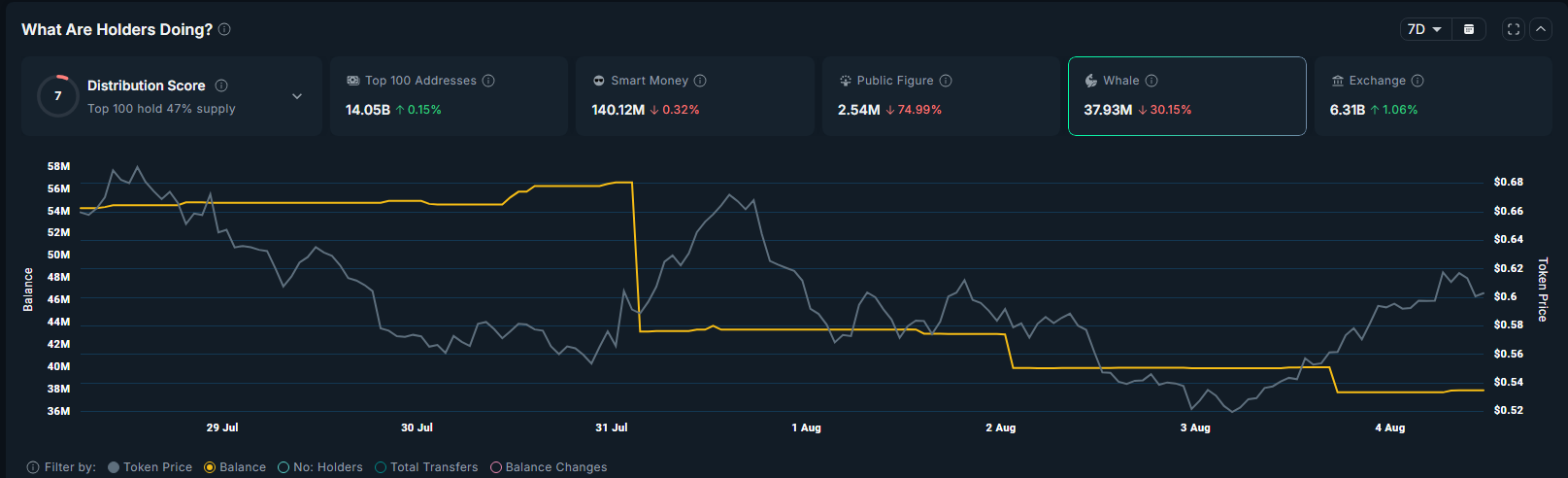 Ethena’s multi-week rally at risk as whales exit ahead of 171m token unlock - 1