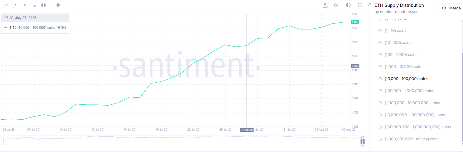 Can Ethereum break $ 3,800 then while whales and institutions are responsible? - 1