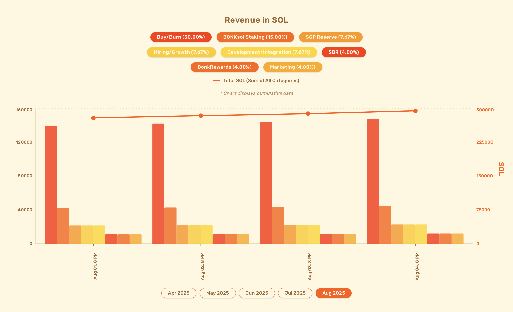 Can LetsBONK.fun token burns drive BONK price up 60% back to its July peak? - 2