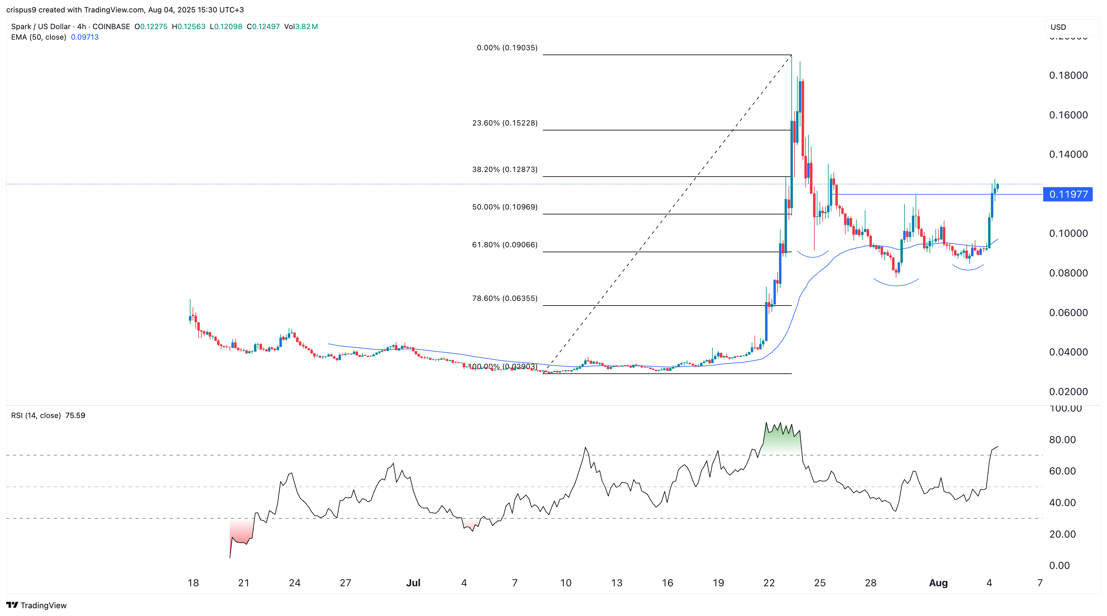 Spark crypto price chart