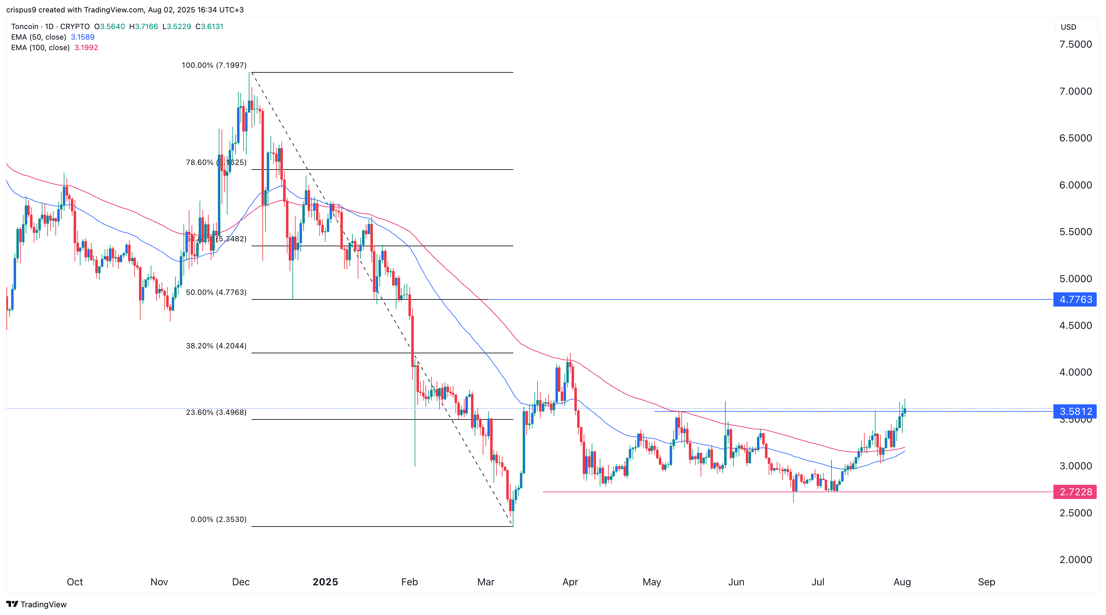 Toncoin price