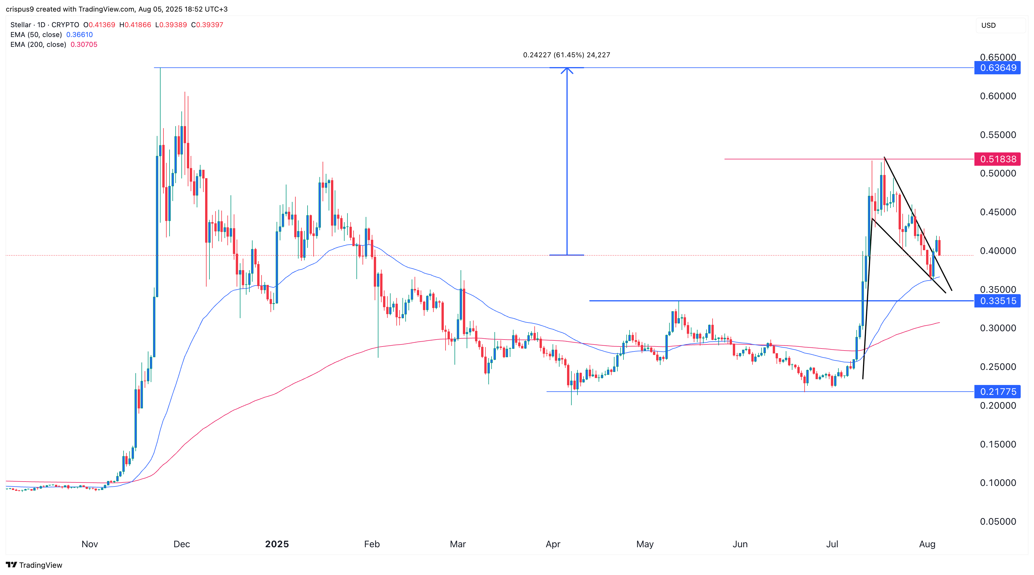 xlm price