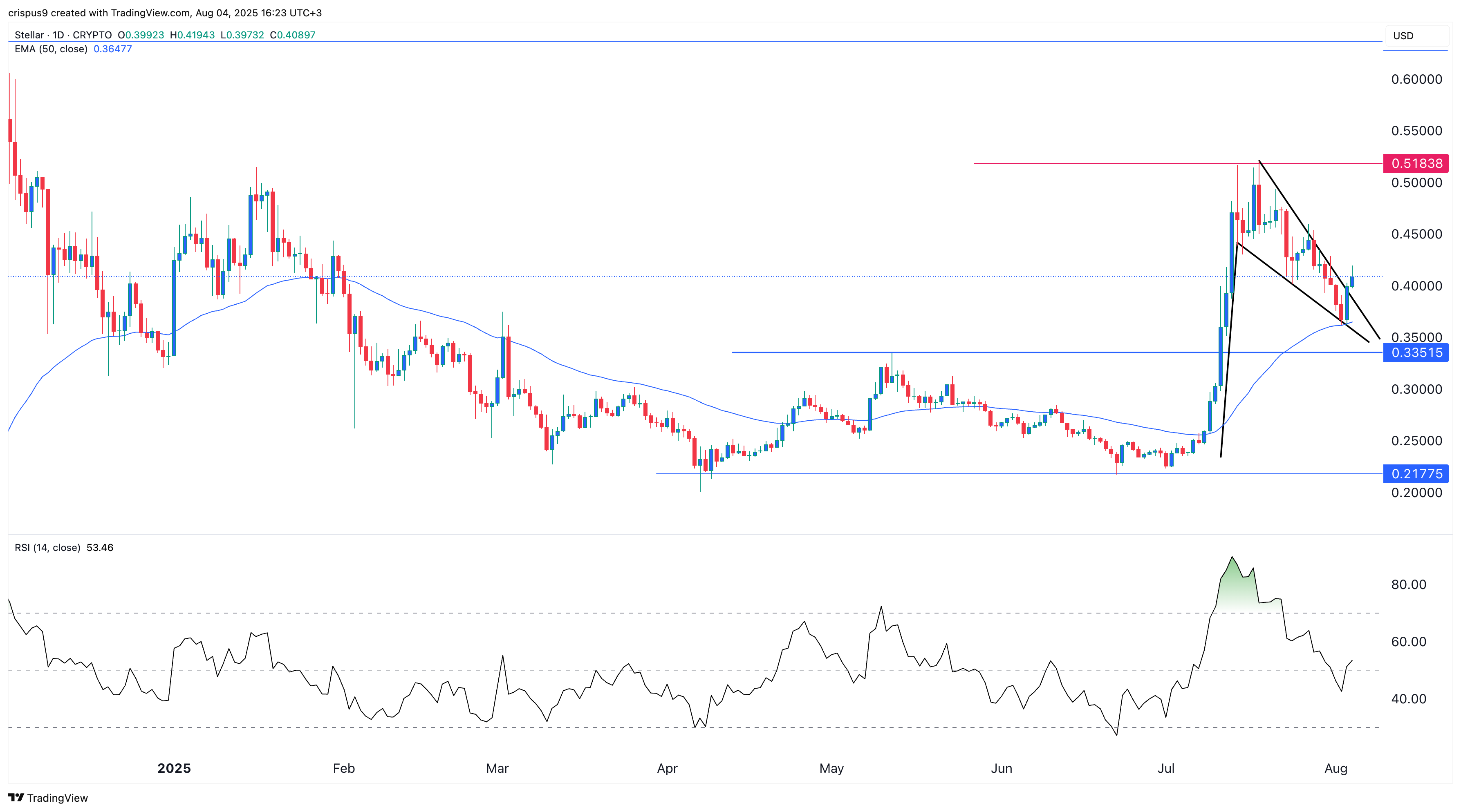 xlm price