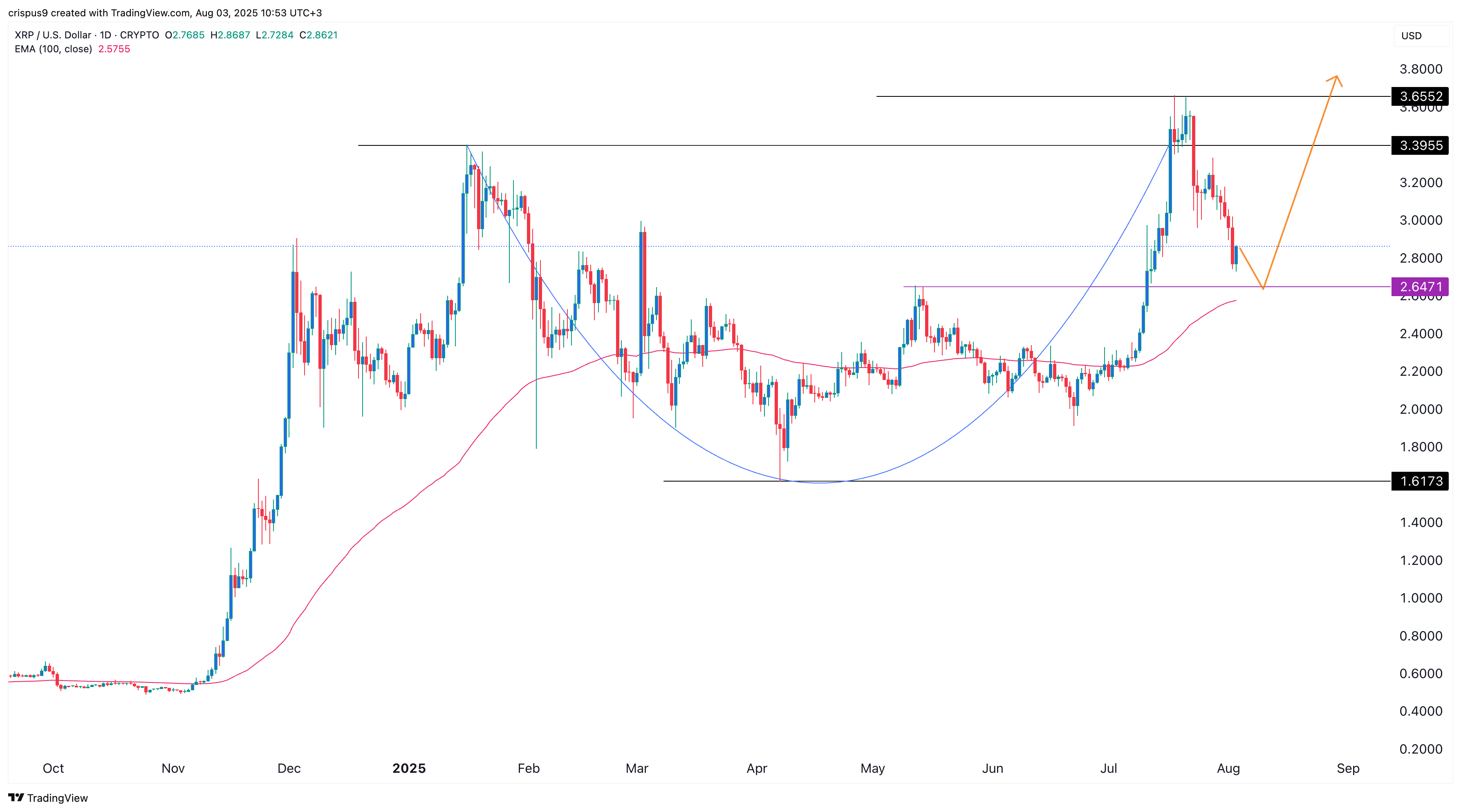 XRP price