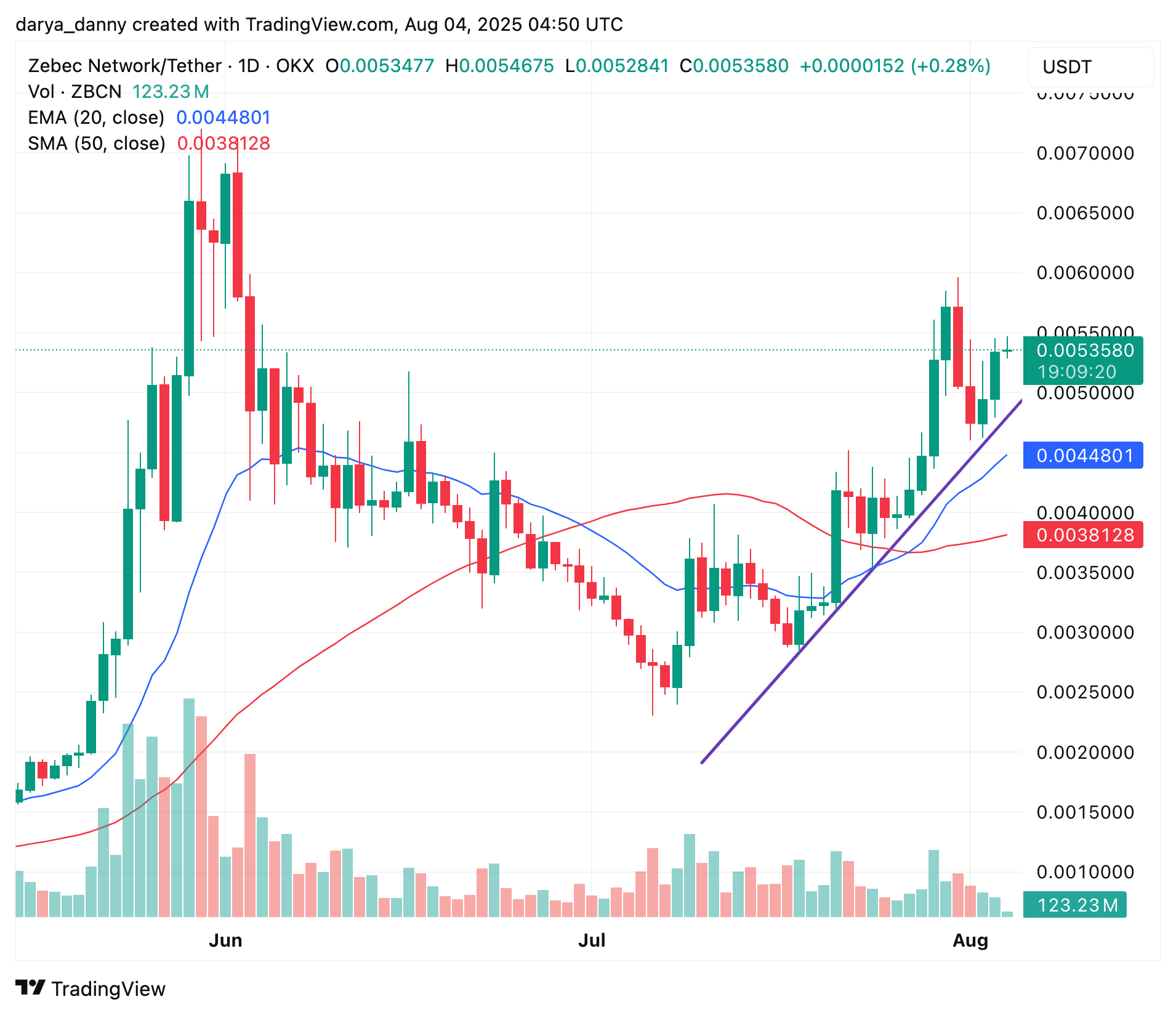 Zebec Network这周能反弹到历史最高价吗？