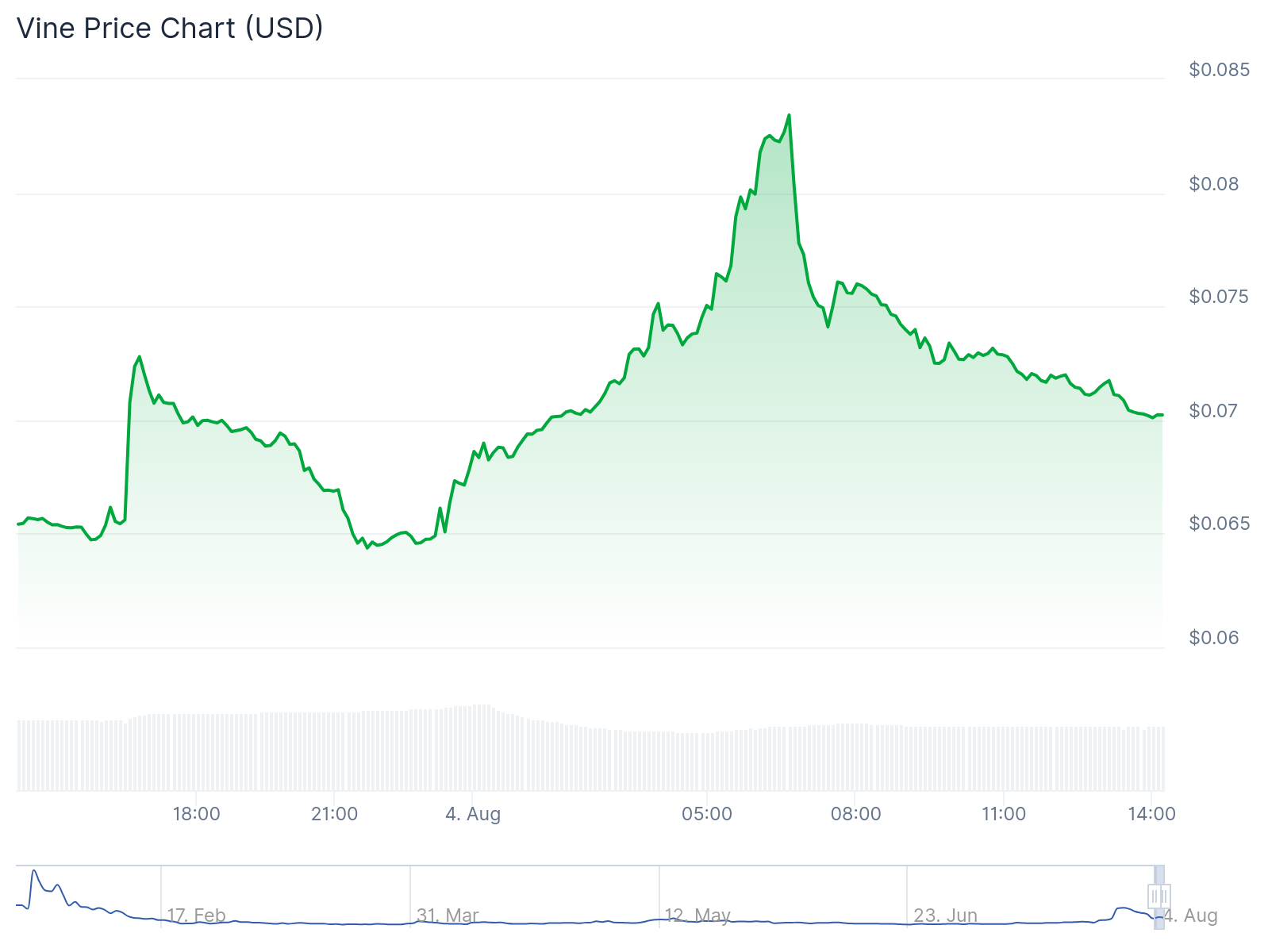 Price chart for Vine in the past few hours of trading, August 4, 2025 | Source: CoinGecko