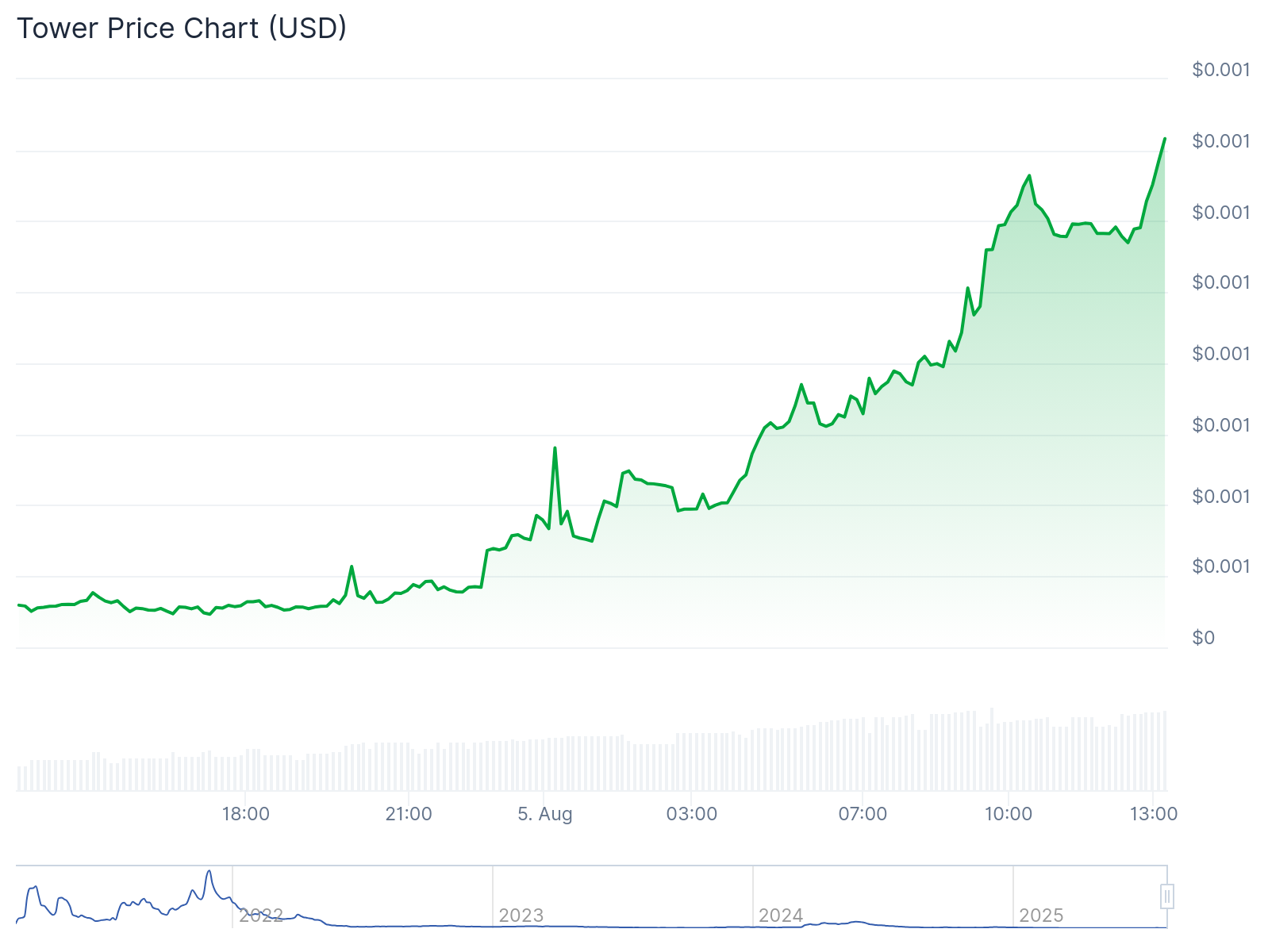 Price chart for TOWER in the past few hours, August 5, 2025 | Source: CoinGecko