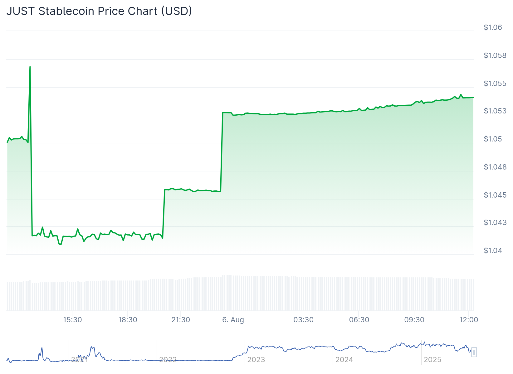 Price chart for Justin Sun's USDJ in the past few hours of trading, August 6, 2025 | Source: CoinGecko