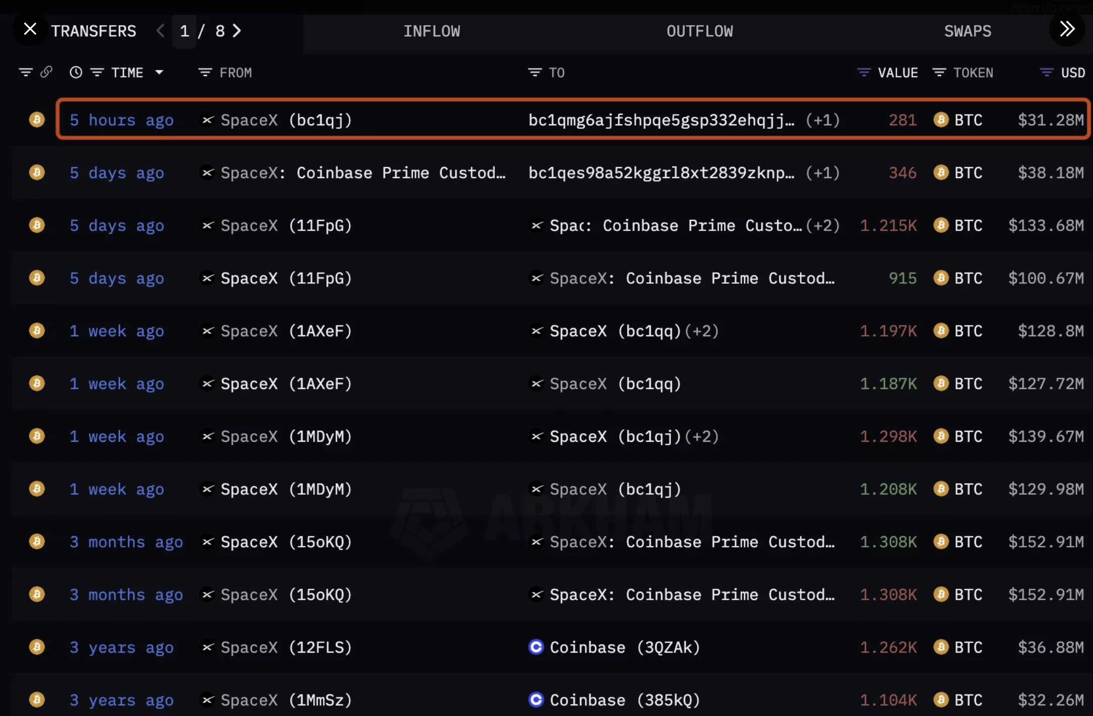 SpaceX Transfers an Additional 281 BTC as Wallet Reorganization Proceeds 1 Screenshot showing SpaceX's Bitcoin movements.