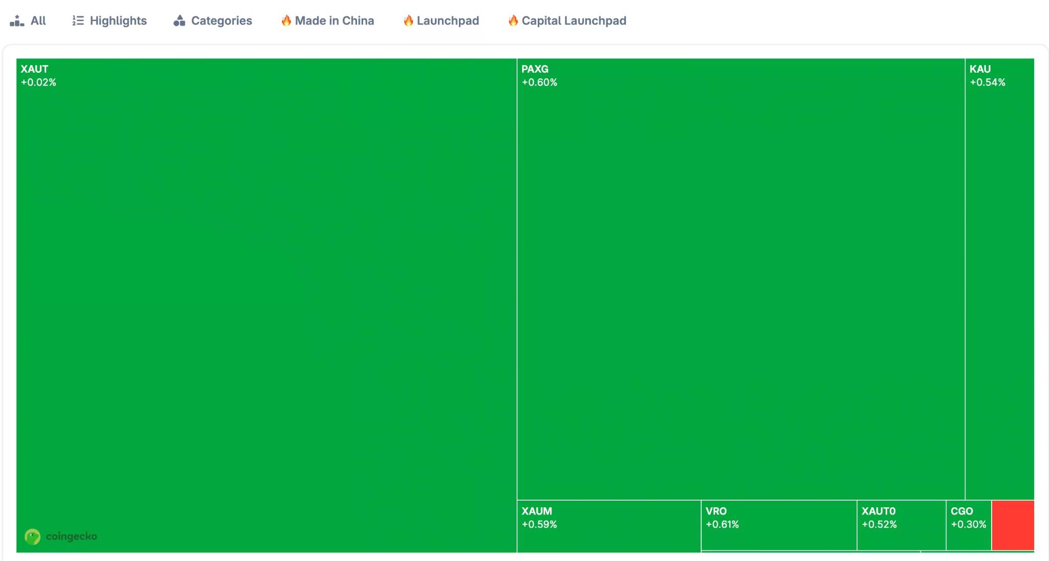 Chart showing Tether Gold and Pax Gold dominating tokenized gold market cap.
